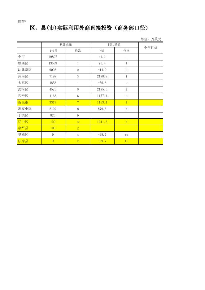 2021年6月新民市主要经济指标完成情况表_.xls