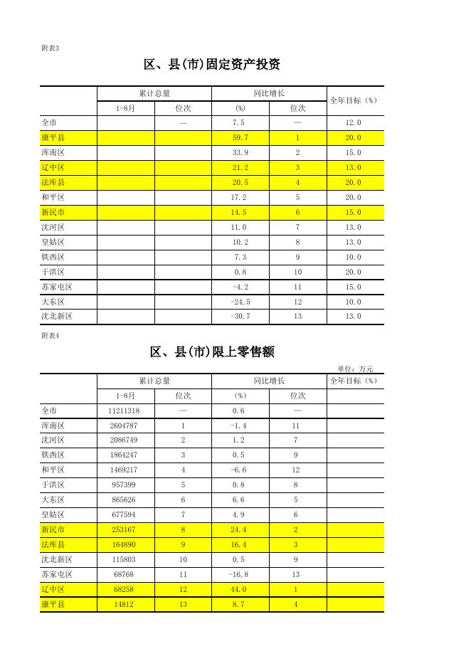2022年1-8月新民市主要经济指标完成情况表.xls