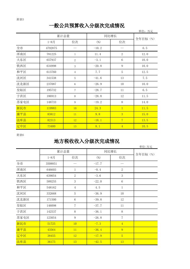 2022年1-8月新民市主要经济指标完成情况表.xls