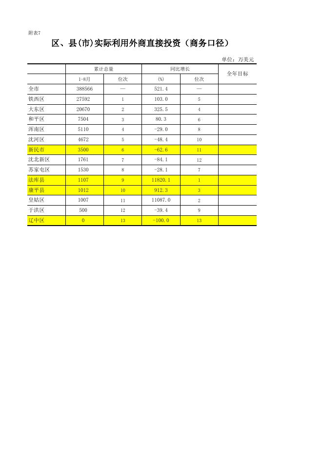 2022年1-8月新民市主要经济指标完成情况表.xls