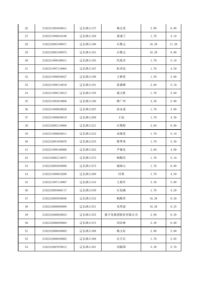 2017年度渔业油价补助专项资金（补发）发放公示.xls