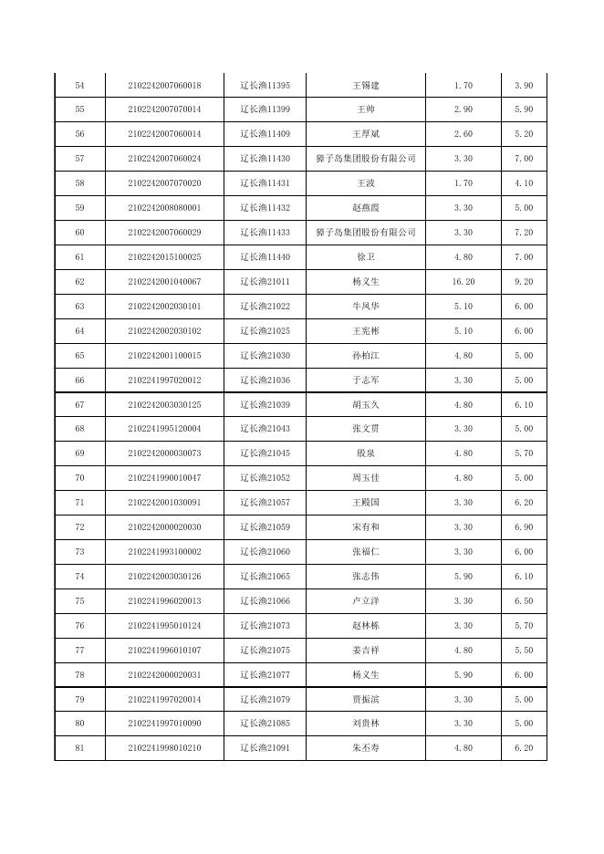 2017年度渔业油价补助专项资金（补发）发放公示.xls