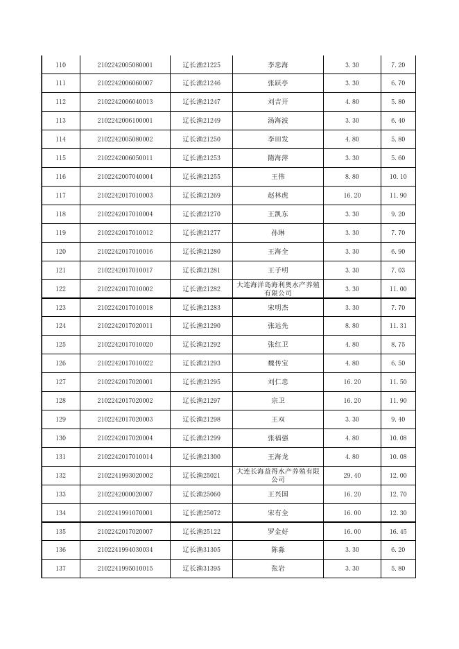 2017年度渔业油价补助专项资金（补发）发放公示.xls