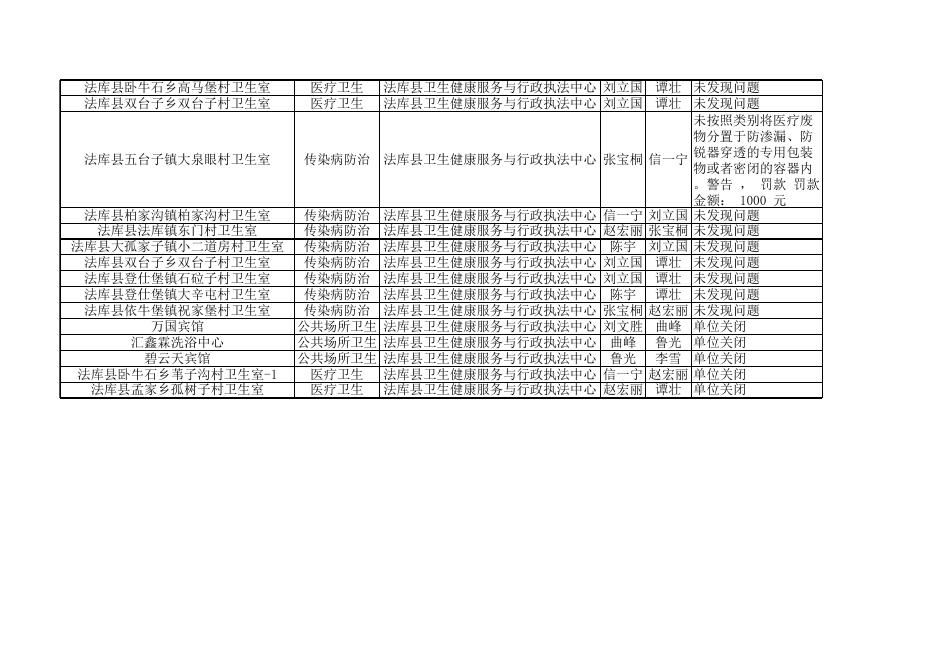 法库县2019年卫生计生监督双随机抽查第三批结果公示.xlsx