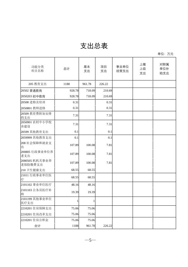 302030公主岭市朝阳坡镇中学校2022年部门预算信息公开.pdf