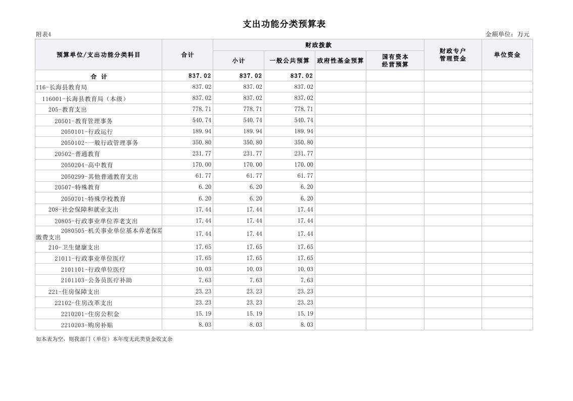长海县教育局本级2022年预算公开表.pdf