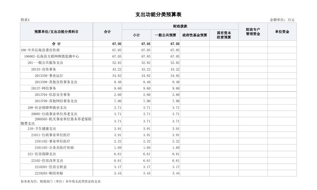2023部门预算公开表.pdf