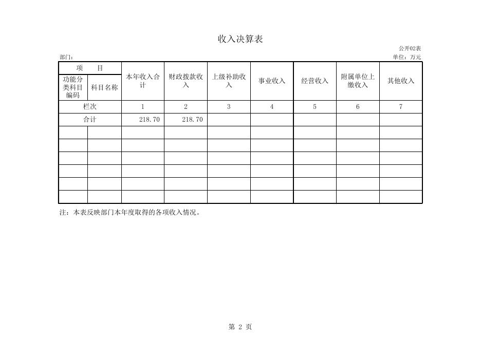 附表：普兰店区委党史研究室部门决算公开表2015.xls