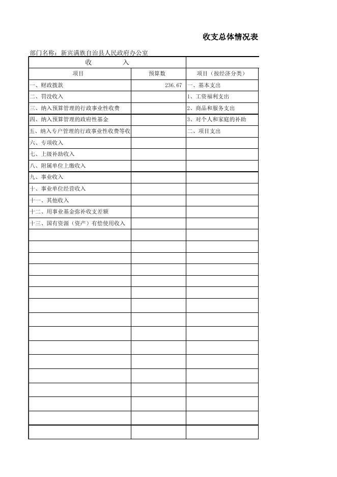 政府办预算公开2019.xls