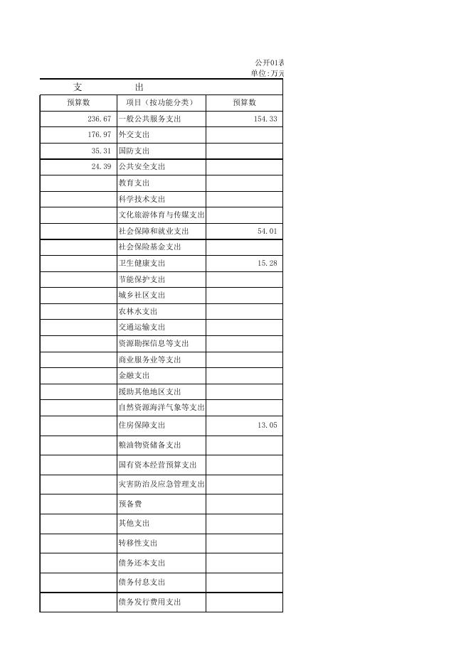 政府办预算公开2019.xls
