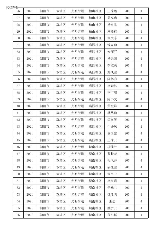 2021年2季度各项老年人补贴申领通过名单.xlsx