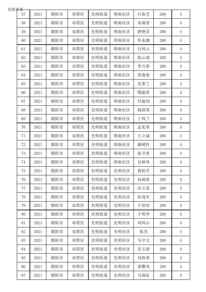 2021年2季度各项老年人补贴申领通过名单.xlsx