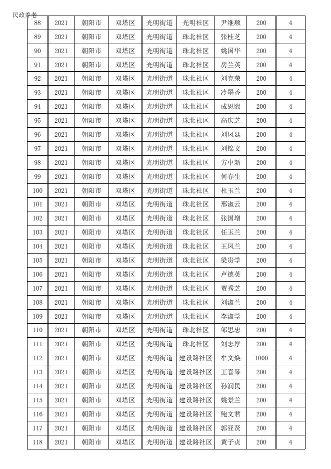 2021年2季度各项老年人补贴申领通过名单.xlsx