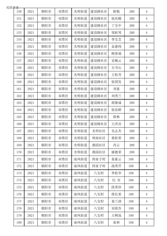 2021年2季度各项老年人补贴申领通过名单.xlsx