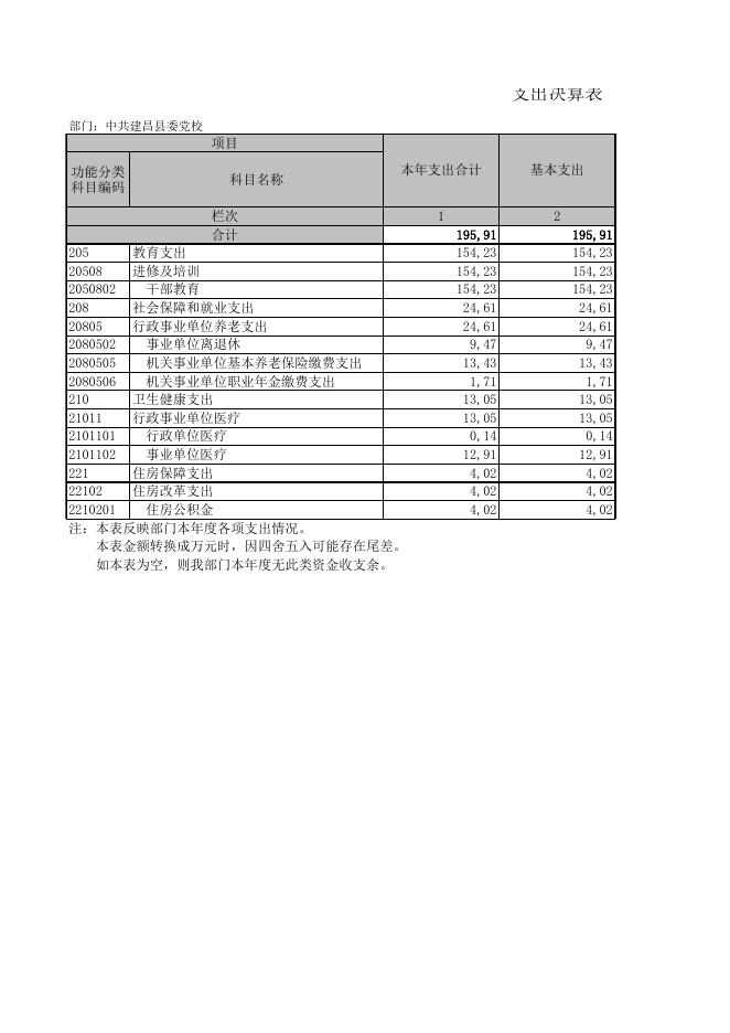 中共建昌县委党校2020年度决算公开.XLS.xls
