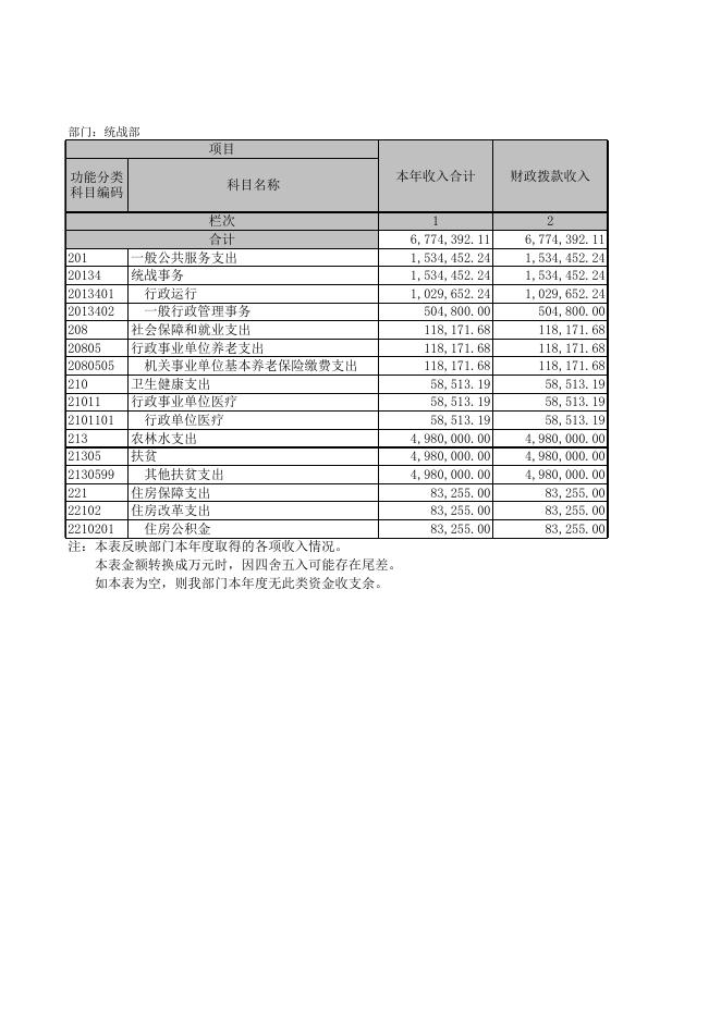 统战部附件2：2021年部门决算及“三公”经费公开表.xls