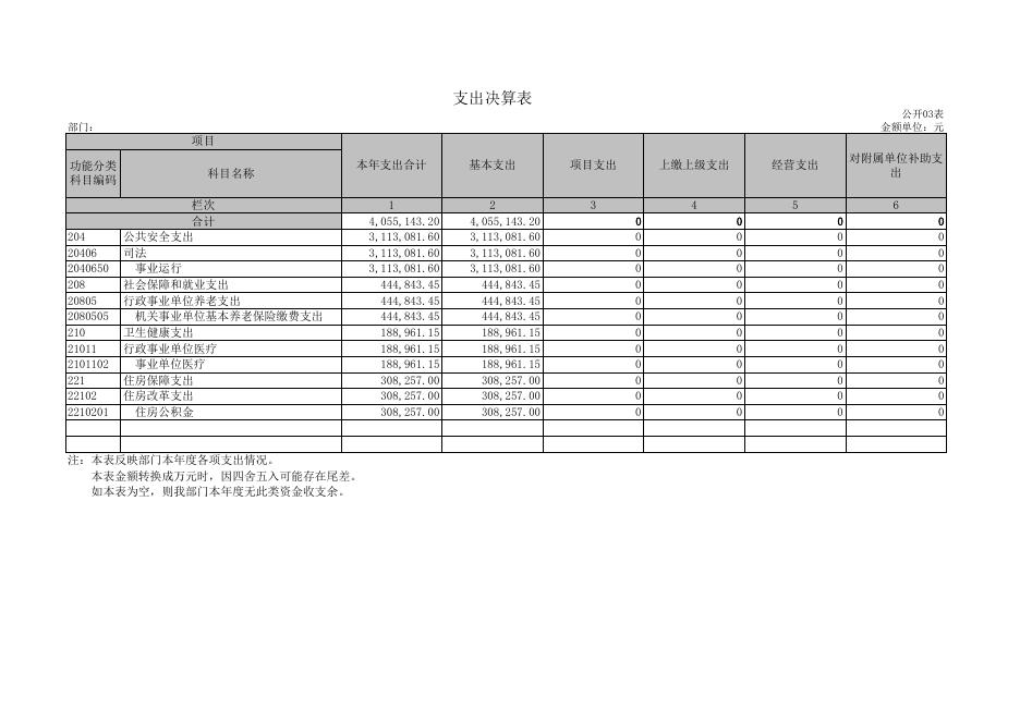 法治中心附件2：2021年部门决算及“三公”经费公开表.xls