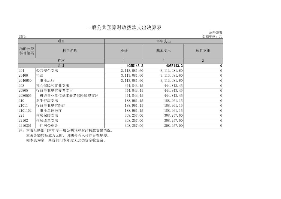 法治中心附件2：2021年部门决算及“三公”经费公开表.xls