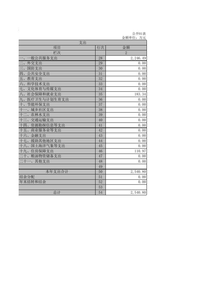 大连市普兰店区人民政府办公室.xls