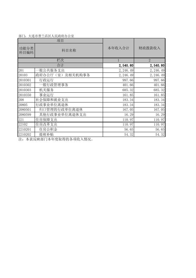 大连市普兰店区人民政府办公室.xls