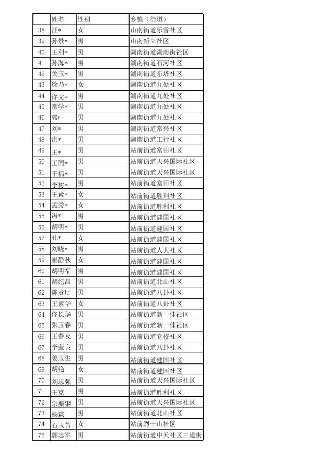 城市农村特困人员基本信息明细表 (8月份).xls