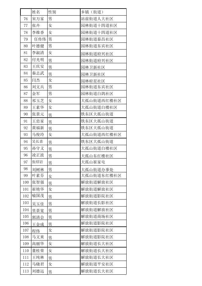 城市农村特困人员基本信息明细表 (8月份).xls
