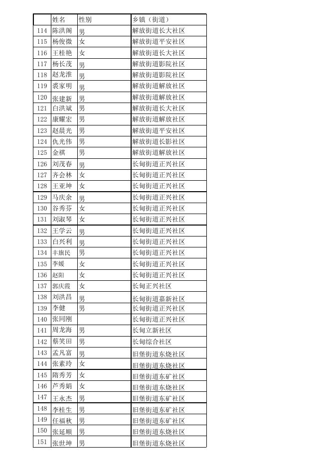 城市农村特困人员基本信息明细表 (8月份).xls