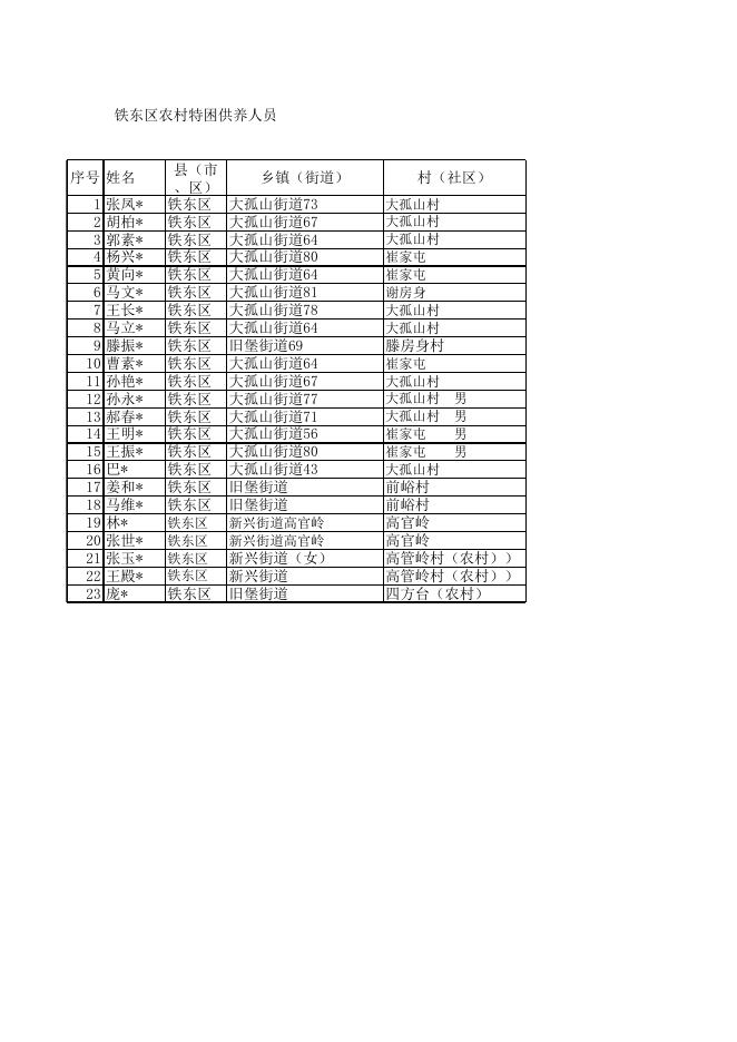 城市农村特困人员基本信息明细表 (8月份).xls