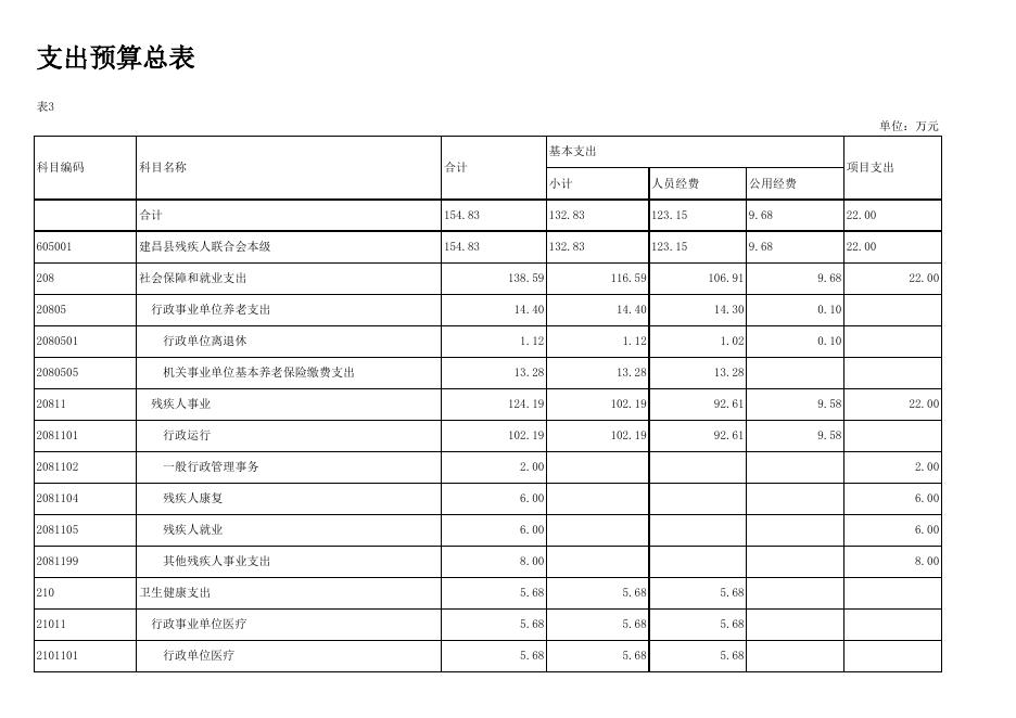 残联预算批复表.xlsx