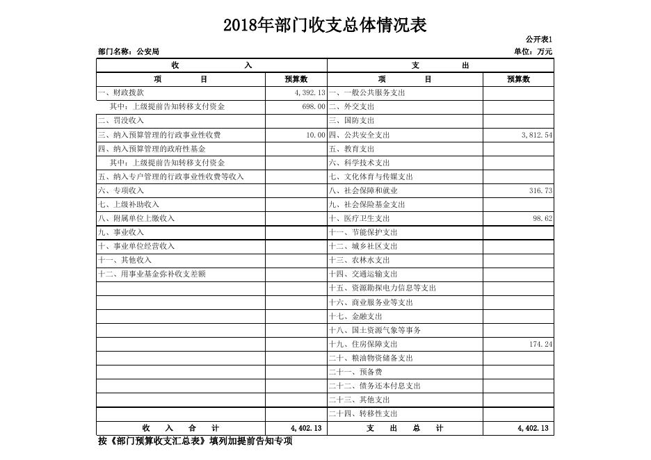 2018年部门预算和三公经费预算公开表模板.xls