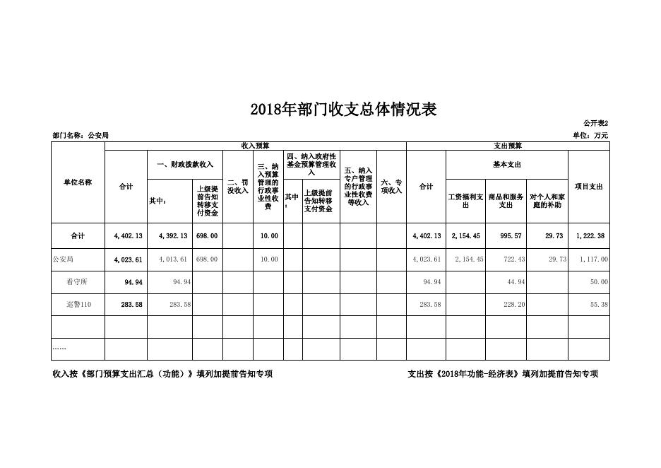 2018年部门预算和三公经费预算公开表模板.xls