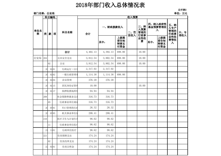 2018年部门预算和三公经费预算公开表模板.xls