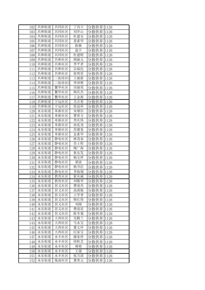 2023年2月城市特困明细.xls