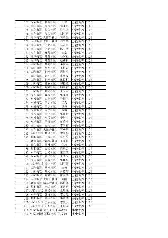 2023年2月城市特困明细.xls