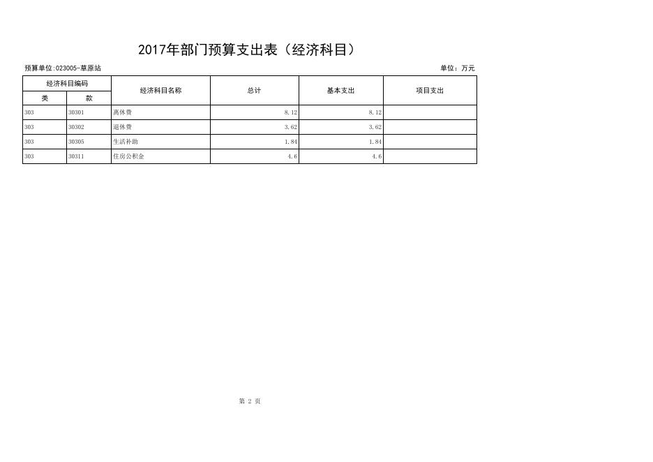草原监理站2017年部门预算支出表（经济科目）.xls