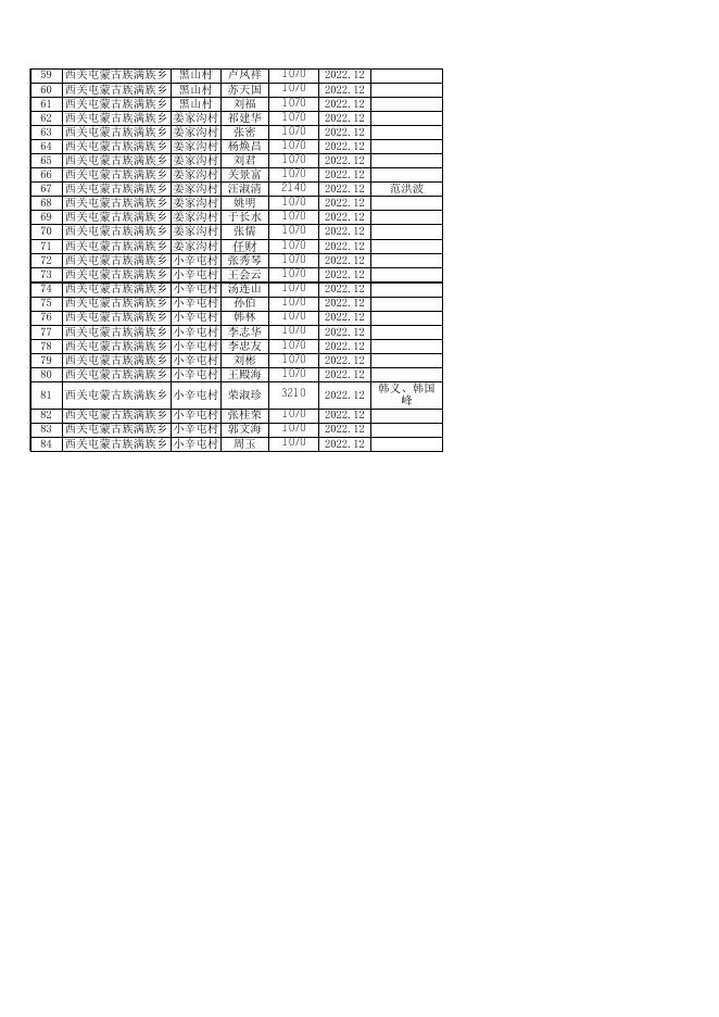 西关屯乡2022年12月五保供养补贴发放明细.xls
