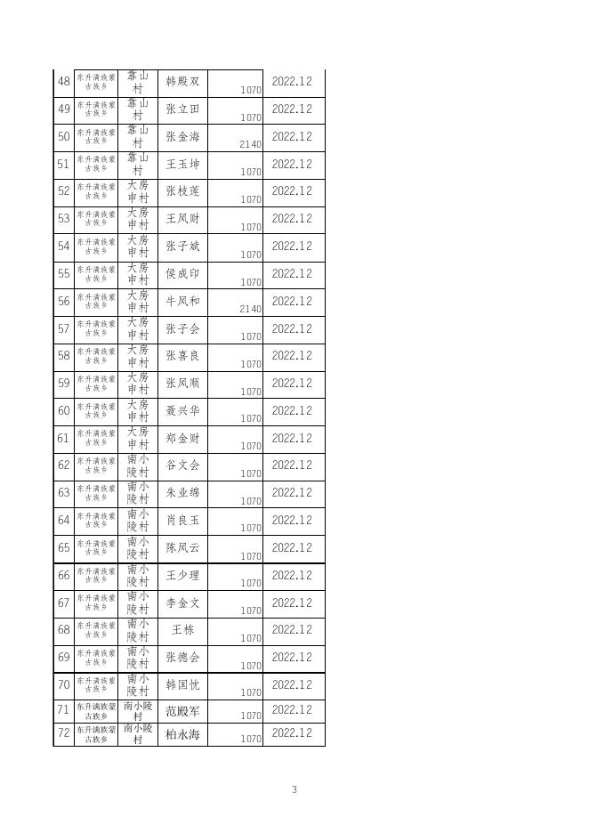东升乡2022年12月五保供养补贴发放明细v.xls