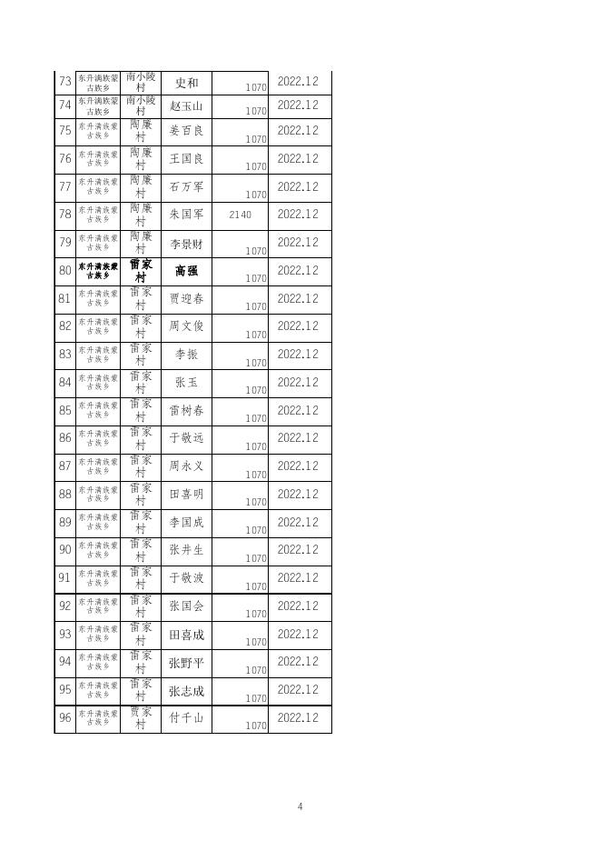 东升乡2022年12月五保供养补贴发放明细v.xls