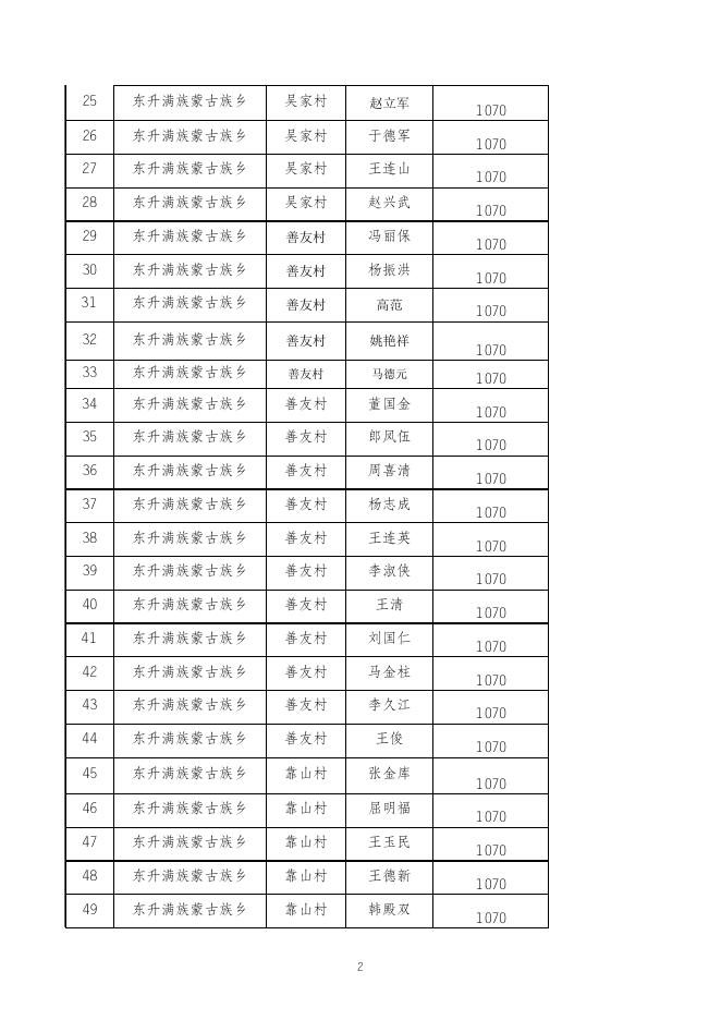 东升乡2023年2月农村五保供养补贴发放明细.xls