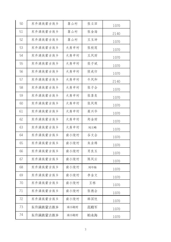 东升乡2023年2月农村五保供养补贴发放明细.xls