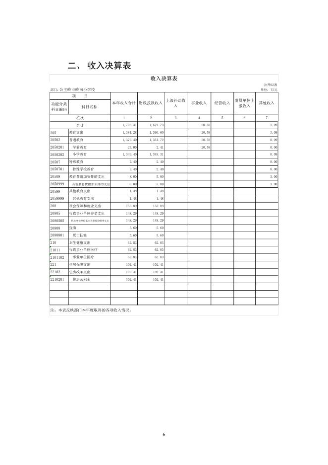 302031公主岭市岭南小学校2021年部门决算公开.pdf