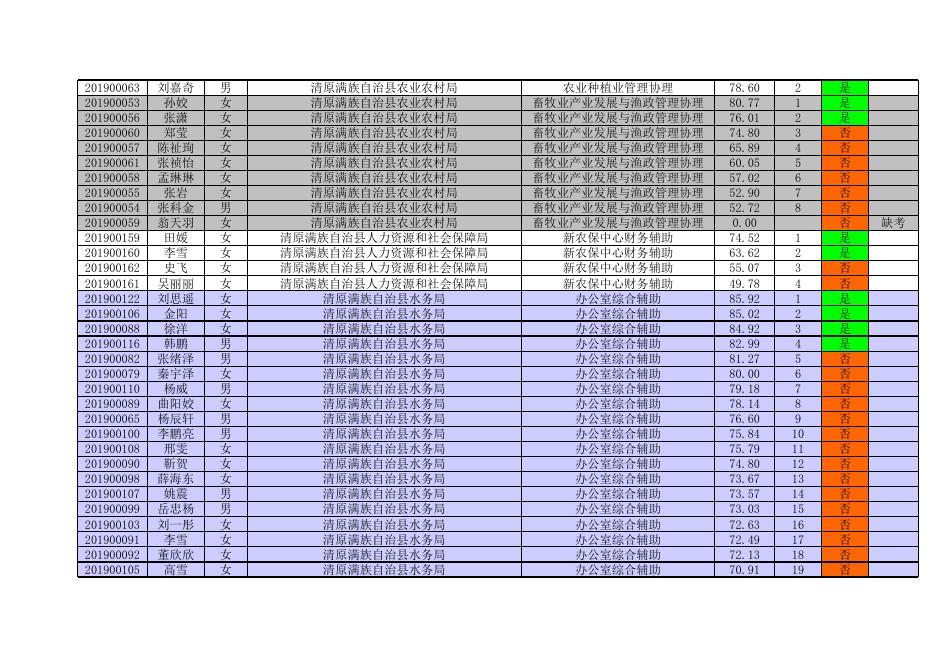 第二批政府雇员笔试成绩.xls