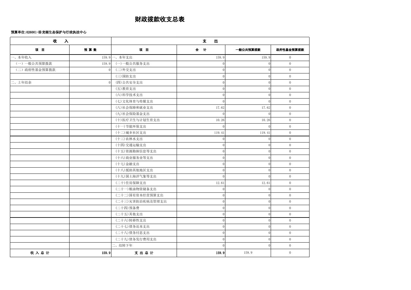 21年康平县卧龙湖生态保护与行政执法中心公开表.xlsx