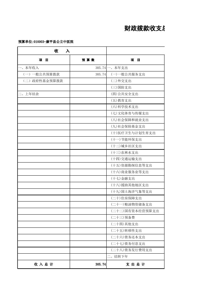 康平县公立中医院2019年部门预算公开表.xlsx