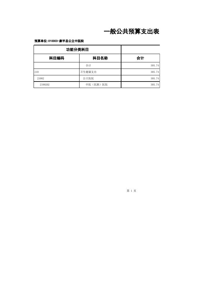 康平县公立中医院2019年部门预算公开表.xlsx