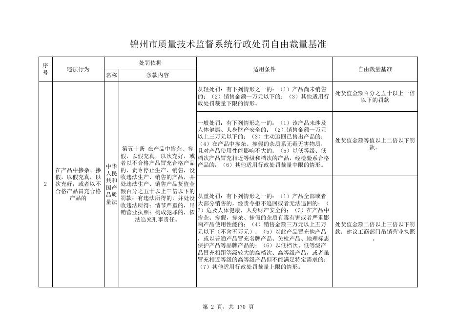 锦州市质量技术监督系统行政处罚自由裁量基准.xls
