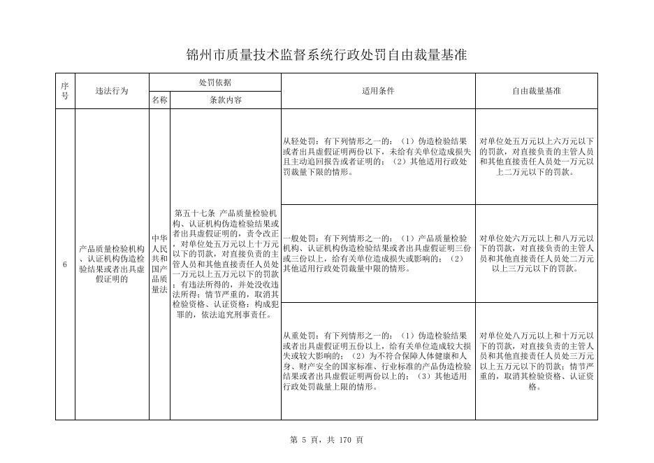锦州市质量技术监督系统行政处罚自由裁量基准.xls