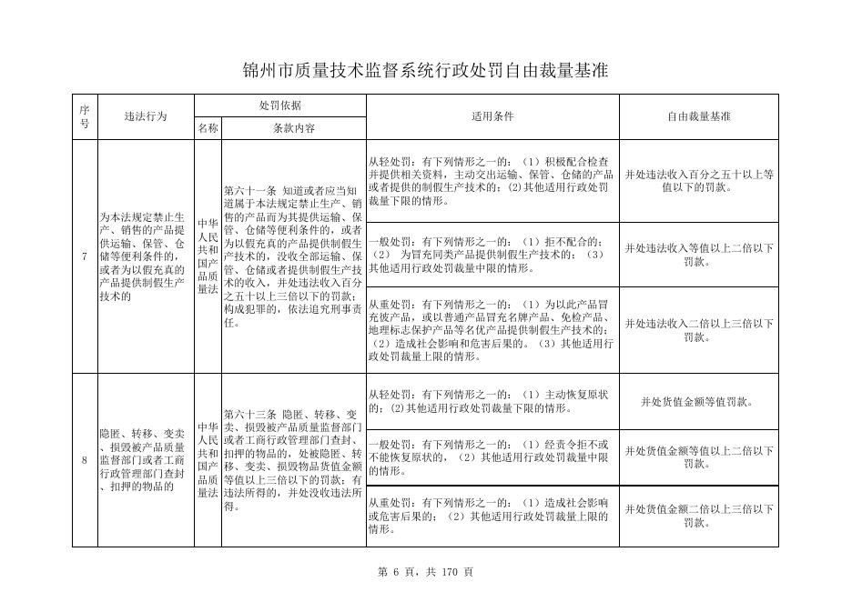 锦州市质量技术监督系统行政处罚自由裁量基准.xls
