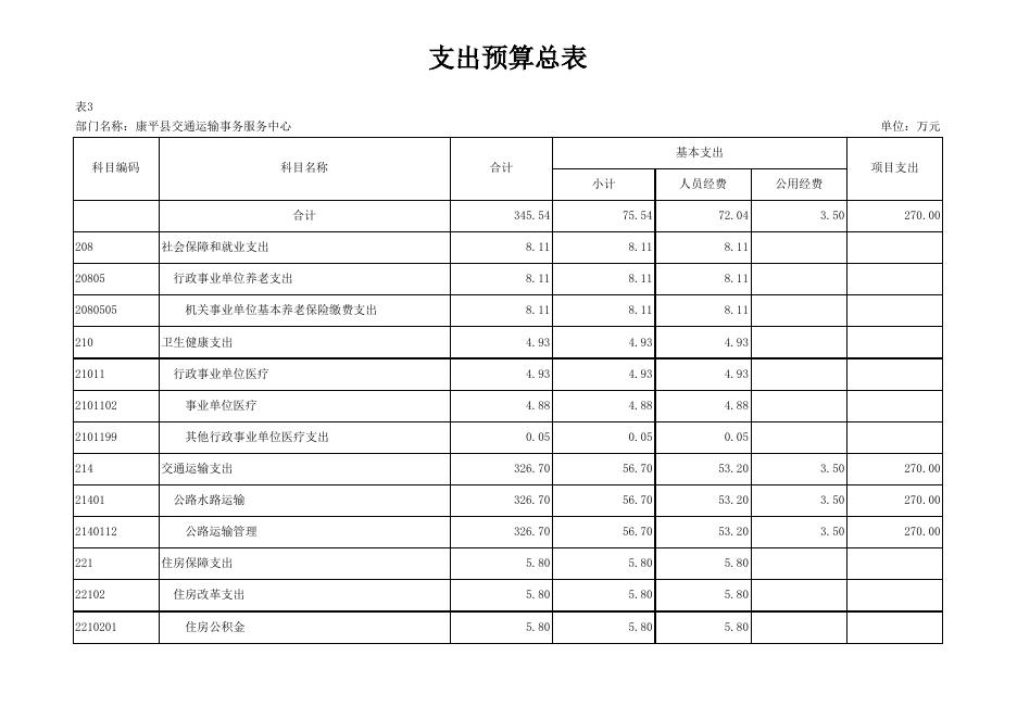 交通中心预算批复表.xlsx