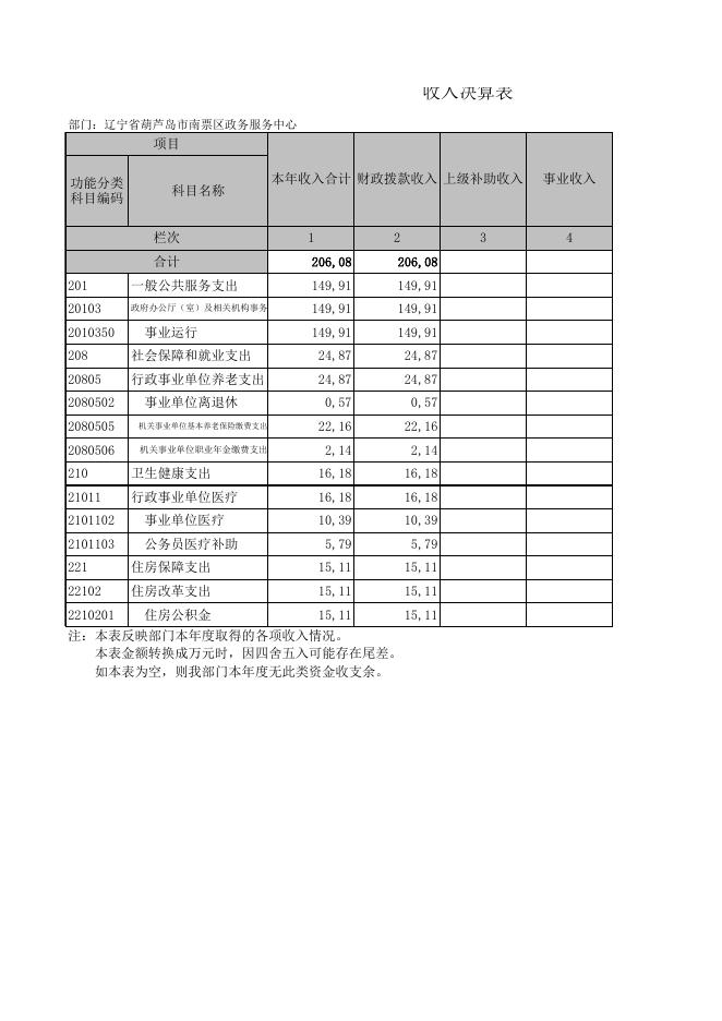 辽宁省葫芦岛市南票区政务服务中心2021年度部门决算表.xls